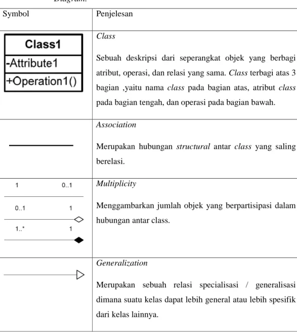 Tabel 2.2 Relasi pada Class Diagram 