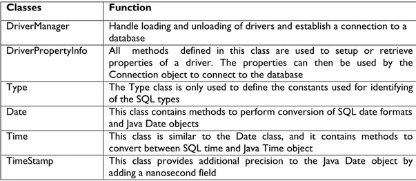 Tabel 9.1. Classes  defined  in  the  JDBC  API  Classes Function 