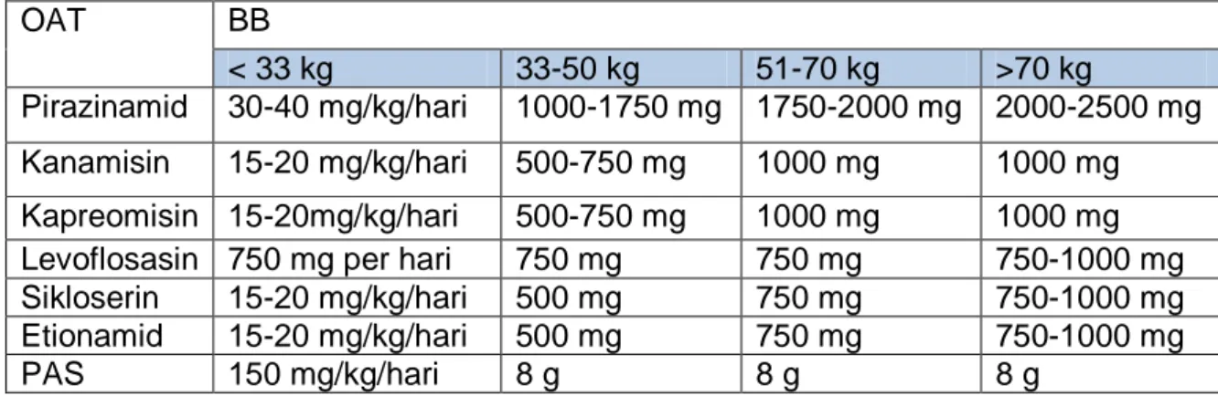 Tabel 1. Perhitungan dosis OAT    BB OAT  &lt; 33 kg  33-50 kg  51-70 kg  &gt;70 kg  Pirazinamid  30-40 mg/kg/hari  1000-1750 mg  1750-2000 mg  2000-2500 mg  Kanamisin  15-20 mg/kg/hari  500-750 mg  1000 mg  1000 mg  Kapreomisin  15-20mg/kg/hari  500-750 m