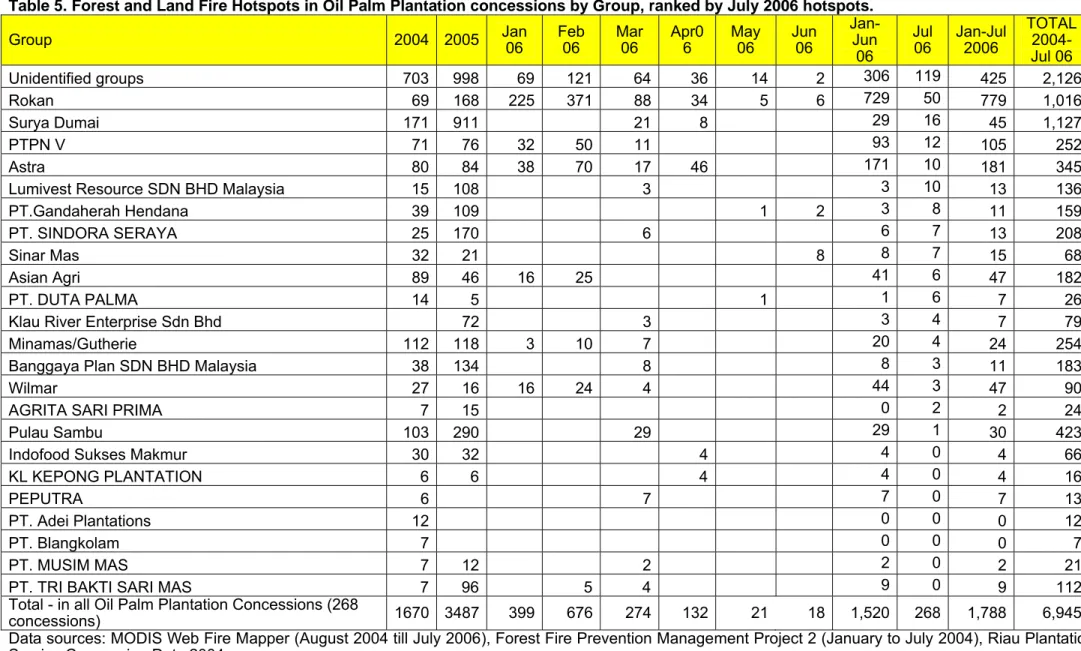 Table 5. Forest and Land Fire Hotspots in Oil Palm Plantation concessions by Group, ranked by July 2006 hotspots