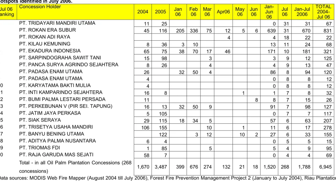 Table 6. Hotspots between 2004 and July 2006 detected inside the top 20 Oil Palm Plantation concessions ranked by total forest and land fire  hotspots identified in July 2006