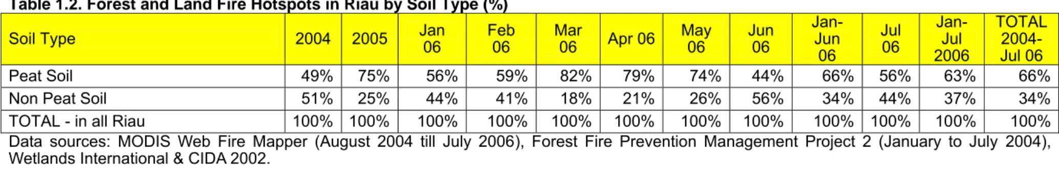 Table 1.2. Forest and Land Fire Hotspots in Riau by Soil Type (%) 