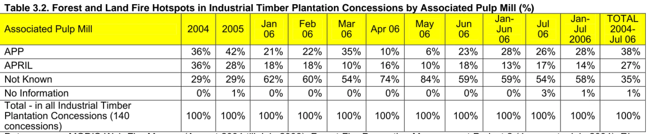 Table 3.2. Forest and Land Fire Hotspots in Industrial Timber Plantation Concessions by Associated Pulp Mill (%)  Associated Pulp Mill  2004  2005  Jan 
