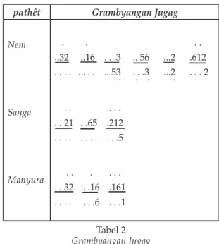 Tabel 2 Grambyangan Jugagpathêt Grambyangan JugagNemSangaManyura    .         .                                             