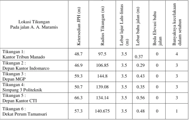Tabel 1. Data Survei Primer dan Sekunder Tentang Jumlah Kecelakaan dan Parameternya 