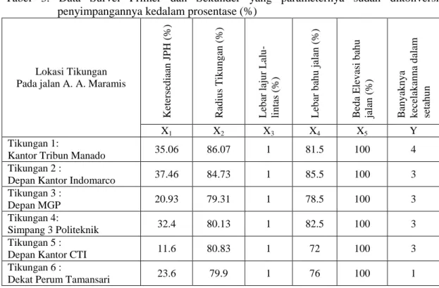 Tabel  3.  Data  Survei  Primer  dan  Sekunder  yang  parameternya  sudah  dikonversi  penyimpangannya kedalam prosentase (%) 