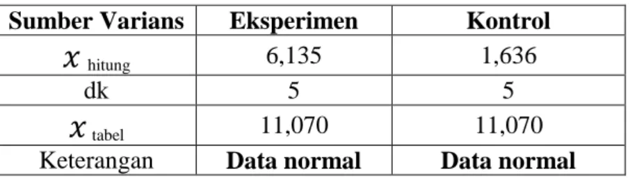 Tabel 4. 6 Hasil Perhitungan Uji Normalitas Posttest Sumber Varians  Eksperimen  Kontrol 