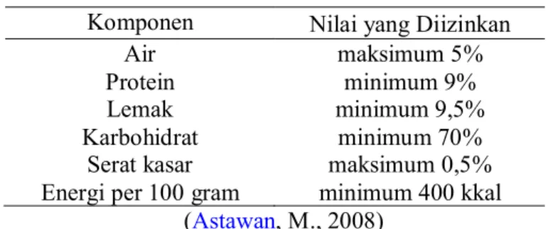 Tabel 1. Persyaratan biskuit menurut SNI 01-2973-1992  Komponen  Nilai yang Diizinkan 