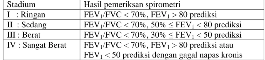 Tabel 2.2  Klasifikasi PPOK berdasarkan hasil pemeriksaan spirometri  Stadium  Hasil pemeriksan spirometri 
