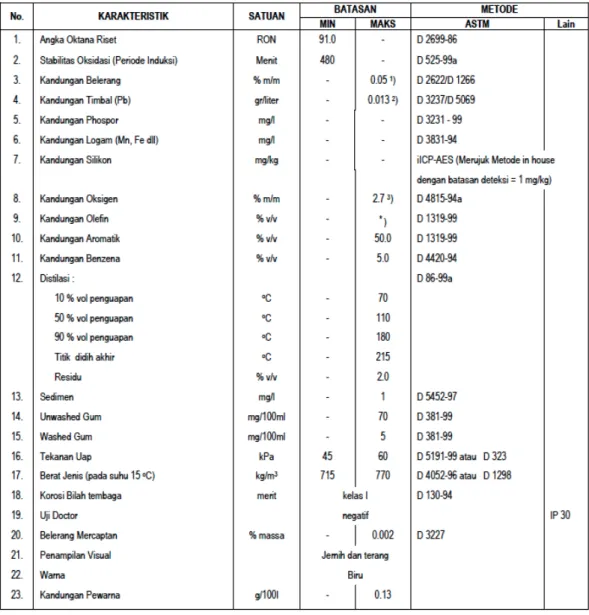 Gambar 2.6 Tabel MSDS Data Fisik Dan Kimiawi Pertamax 