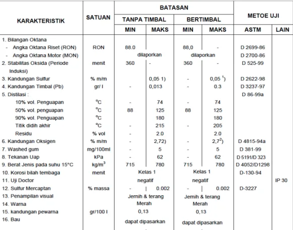 Gambar 2.5 Tabel MSDS Data Fisik Dan Kimiawi Premium 