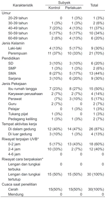 Tabel 1. Data Karakteristik 30 pasien asma terkontrol sebagian