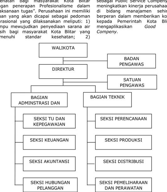 Gambar 4.1 Struktur Organisasi Pdam Kota Blitar  Sumber data : PDAM Kota Blitar 2013 
