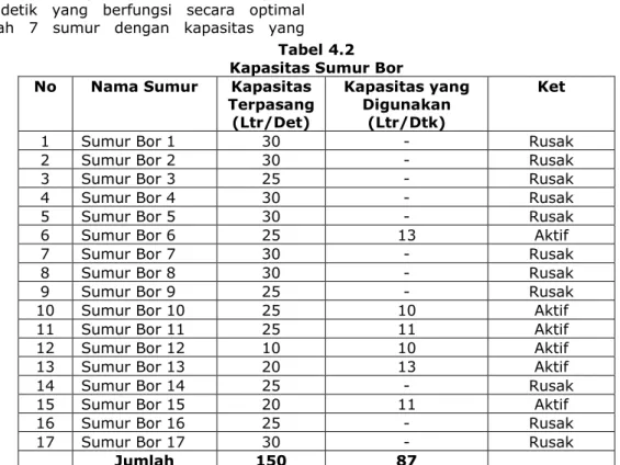 Tabel 4.2  Kapasitas Sumur Bor  No  Nama Sumur  Kapasitas 