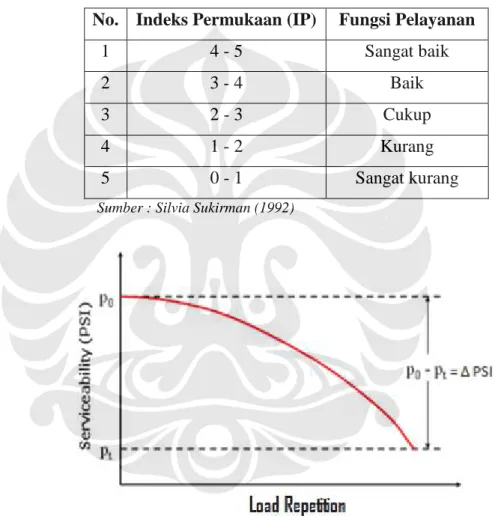 Tabel II. 2 Indeks Permukaan 