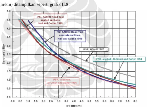 Gambar II.8  Hubungan Indeks Permukaan (IP) dan IRI (m/km)     Sumber :  NCHRP, 2001 