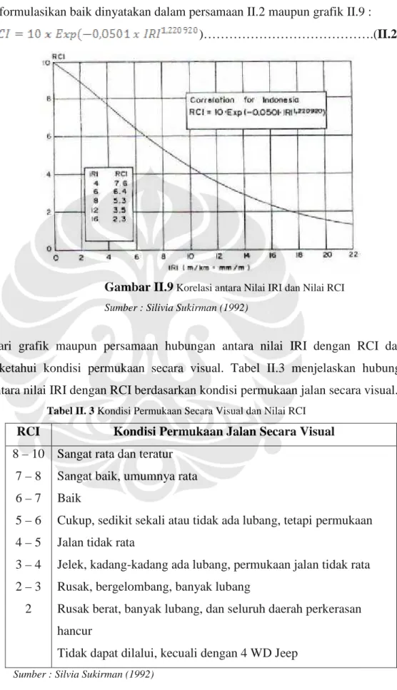 Gambar II.9  Korelasi antara Nilai IRI dan Nilai RCI  Sumber : Silivia Sukirman (1992) 