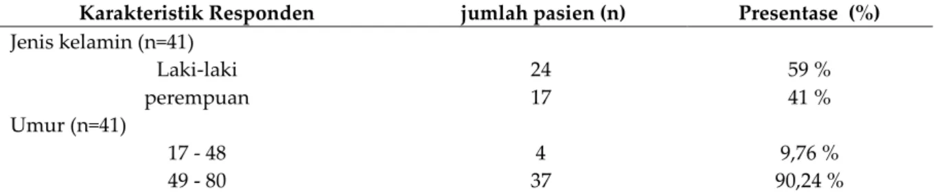 Tabel I. Data Sosiodemografi Pasien PPOK di RS Paru Respira Yogyakarta Periode Juni-Juli 2016 