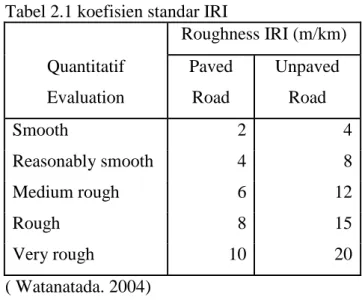 Tabel 2.1 koefisien standar IRI   Quantitatif  Evaluation  Roughness IRI (m/km) Paved Road Unpaved Road  Smooth  2  4  Reasonably smooth  4  8  Medium rough  6  12  Rough  8  15  Very rough  10  20  ( Watanatada