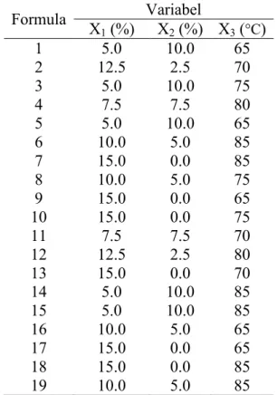 Tabel 2 Kombinasi formula dan suhu proses berdasarkan  rancangan Combined Design 