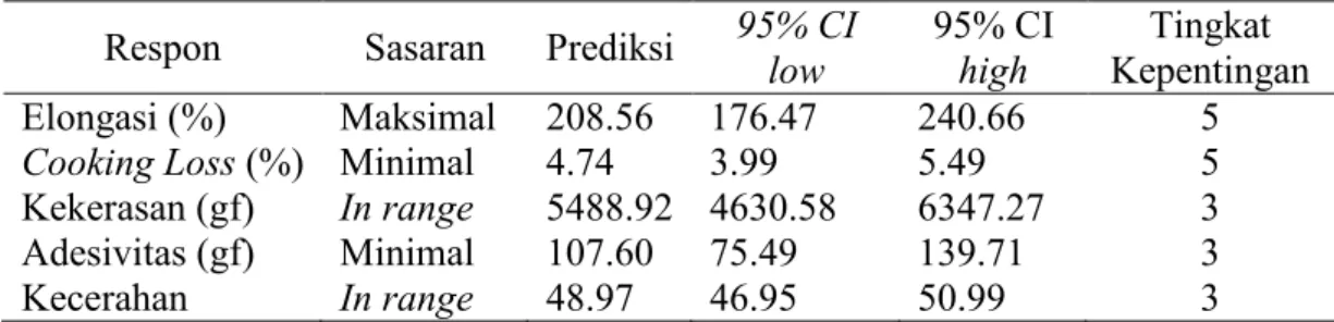 Tabel 6 Sasaran dan tingkat kepentingan yang digunakan untuk optimasi  Respon  Sasaran  Prediksi  95% CI 