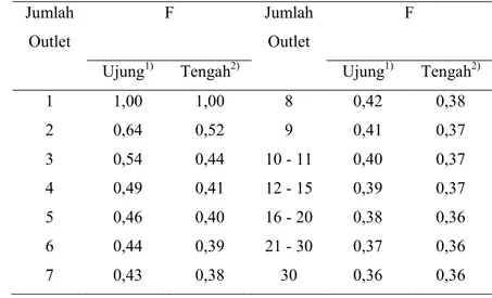 Tabel 4. Koefesien Reduksi (F) untuk Pipa Multi Outlet  (Prastowo, 2002) Jumlah 