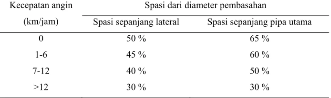 Tabel 6. Spasi maksimum untuk pencurah bertekanan rendah sampai medium  (Keller, 1990)