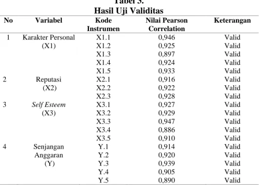 Tabel 3 menunjukan bahwa instrumen penelitian dari item-item pertanyaan Karakter  Personal  (X 1 ),  Reputasi  (X 2 ),  Self  Esteem  (X 3 )  dan  Senjangan  Anggaran  (Y)  adalah  valid