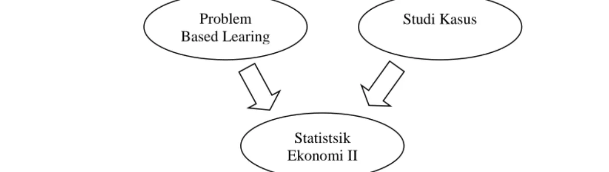 Gambar 1. Kerangka Konseptual Hubungan Antar masing-masing Variabel Problem Based Learing (PBL) Studi Kasus Statistsik Ekonomi II 