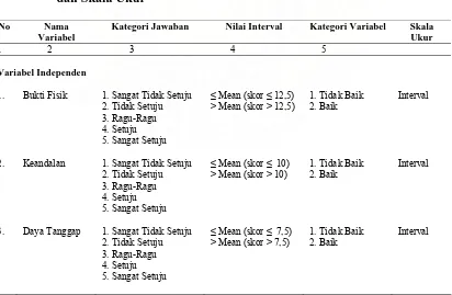 Tabel 3.1.  Nama Variabel, Kategori Jawaban, Nilai Interval, Kategori Variabel, dan Skala Ukur  