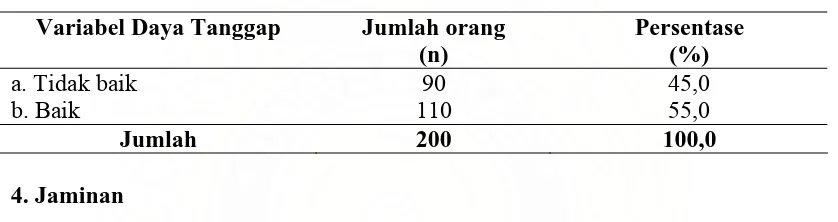 Tabel 4.7. Distribusi Frekuensi Responden Berdasarkan Kategori Daya Tanggap IF-RSUD Pandan 