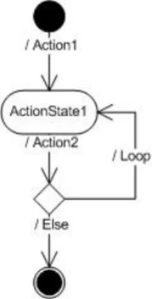 Gambar 2.3 Contoh activity diagram 