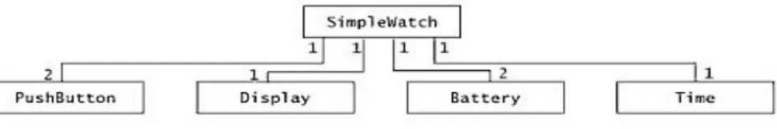 Gambar 2.4 Contoh class diagram          (Sumber : Bruegge dan Dutoit, 2010, p32) 