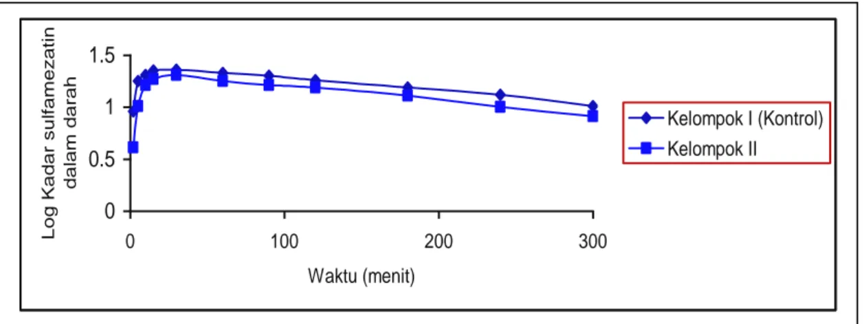 Gambar  1  :  Kurva  hubungan  log  kadar  sulfamezatin  ( g/ml)  terhadap  waktu  (menit)  setelah  obat  tersebut  diberikan pada tikus (50 mg/kg BB; i.p.), tanpa dan dengan pemberian perasan jahe (4 ml/kg BB; 