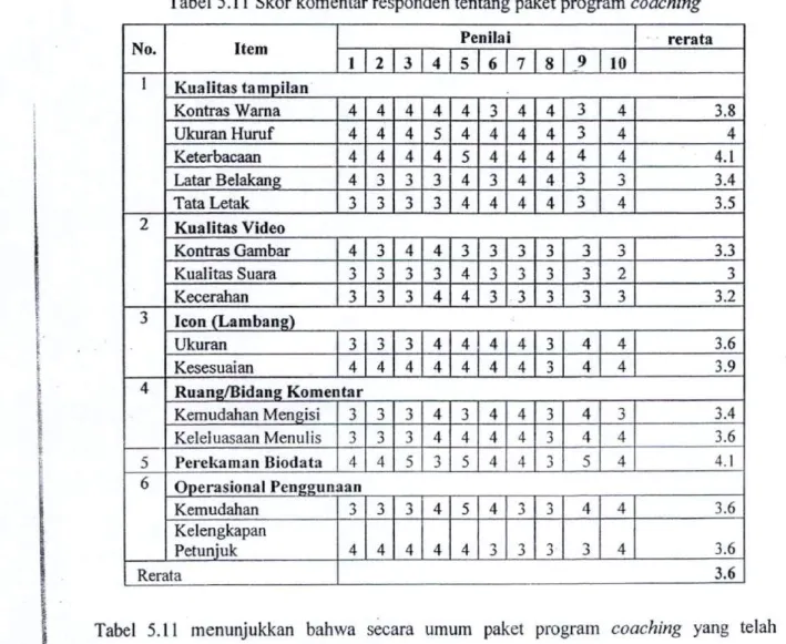Tabel 5.11 Skor komentar responden tentang paket program coaching 
