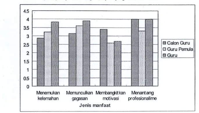 Gambar 3. Grafik kemanfaatan coaching melalui videoanalyzer 