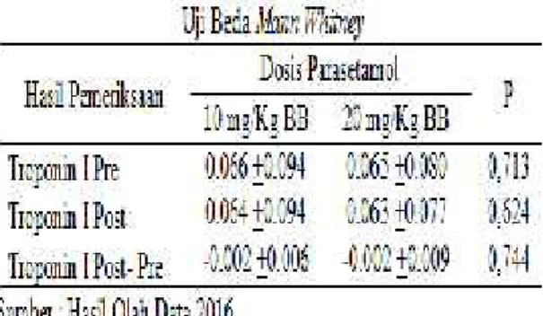 Tabel  3. Uji  Beda  Hasil  Pemeriksaan Troponin  I  Pre-Post  pada  kelompok Parasetamol 10 mg/KgBB