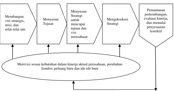 Gambar 1.1 Proses Perumusan Strategi dan Pengeksekusian Strategi   (Sumber: Thompson, Peteraf, Gamble, dan Strickland, 2014) 