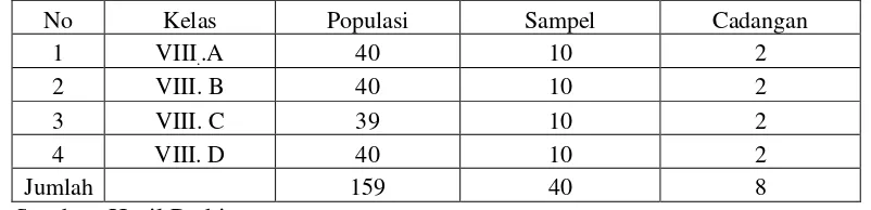 Tabel 3. Jumlah Populasi, Sampel, dan Sampel Cadangan Penelitian menurut Kelas 