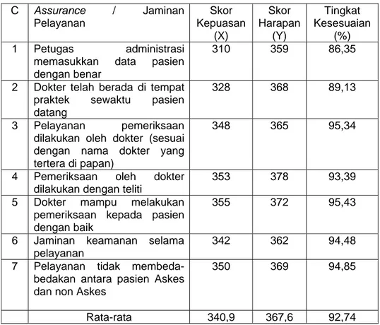 Tabel 5.       Penilaian    Analisis    Kepuasan   Peserta  Askes    Dalam                Pelayanan   Dokter   Keluarga  Di  Kota  Pekalongan Pada                   Dimensi Assurance / Jaminan Pelayanan 