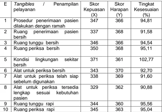 Tabel 7.     Penilaian   Analisis    Kepuasan    Peserta   Askes    Dalam               Pelayanan   Dokter   Keluarga  Di  Kota  Pekalongan Pada                  Dimensi Tangibles / Penampilan pelayanan 