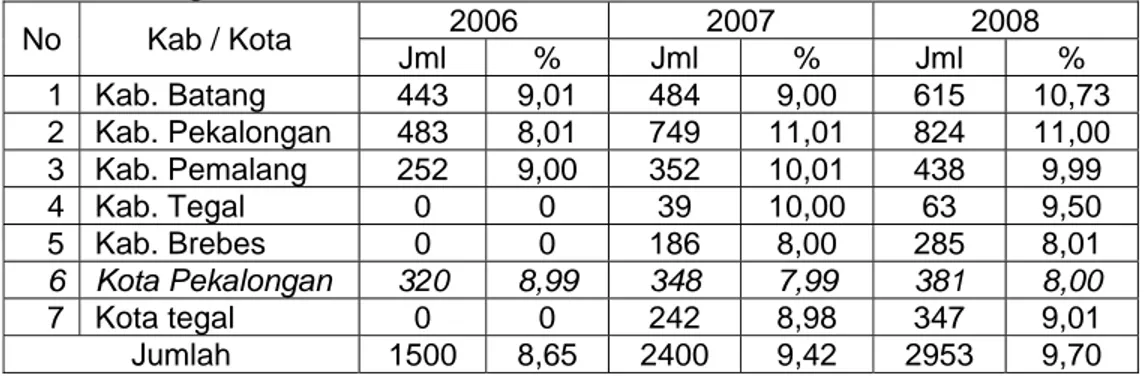 Tabel 1. Jumlah Kunjungan Peserta Askes ke Dokter Keluarga Sampai  Dengan  Tahun 2008  No  Kab / Kota  2006 2007  2008  Jml % Jml % Jml %  1 Kab