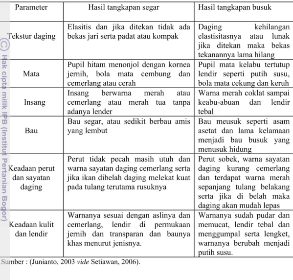 Tabel 1  Ciri-ciri hasil tangkapan yang segar 