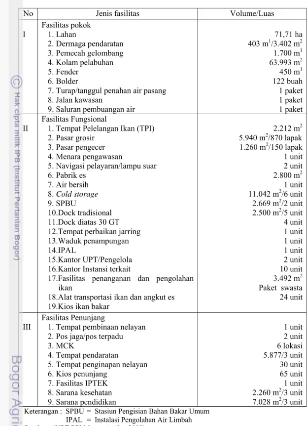 Tabel 2  Fasilitas pokok, fungsional, dan penunjang di PPI Muara Angke, 2007 