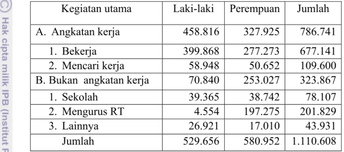 Tabel 8     Jumlah penduduk laki-laki dan perempuan berdasarkan kegiatan utama  di Kota Jakarta Utara, 2008 