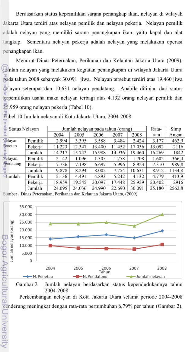 Tabel 10 Jumlah nelayan di Kota Jakarta Utara, 2004-2008 