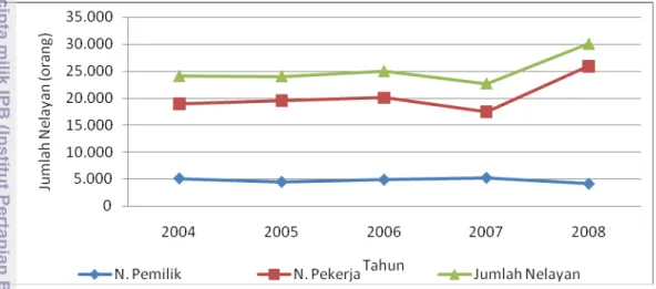Gambar 3   Jumlah nelayan berdasarkan status kepemilikannya tahun  2004-2008 