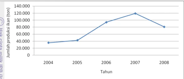Gambar 4  Jumlah produksi ikan di Kota Jakarta Utara tahun 2004-2008 