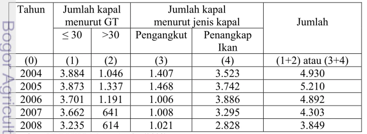 Tabel 12    Jumlah kapal menurut ukuran dan jenis kapal di PPI Muara Angke,  2004-2008 