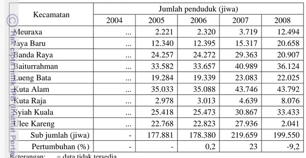 Tabel 5    Jumlah penduduk berdasarkan kecamatan dan pertumbuhannya di Kota   Banda Aceh tahun 2004-2008 